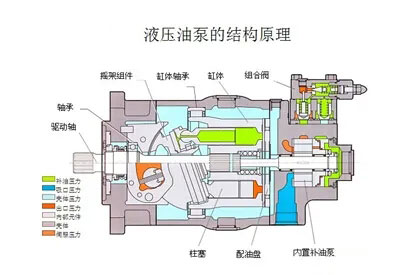 液壓油泵和電機(jī)是液壓系統(tǒng)的重要組成部分，液壓系統(tǒng)選擇多大流量的液壓油泵？選擇多大功率的電機(jī)？它們之間有什么關(guān)系？下面朝日液壓為你答疑解惑，詳情往下看吧！