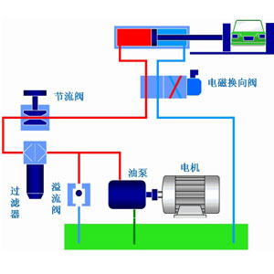 液壓系統(tǒng)作為工業(yè)領(lǐng)域中的通用型設(shè)備應(yīng)用非常廣泛，它通過改變壓強以增大作用力。在組成上，液壓系統(tǒng)有液壓元件和工作介質(zhì)兩大部分組成，其中液壓元件可再分為動力元件、執(zhí)行元件、控制元件、輔助元件四部分。關(guān)于這些液壓元件詳情，看液壓過濾器廠家朝日液壓一篇文章告訴你：